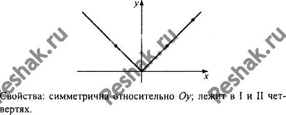Картинка ГДЗ - Упражнение 415 по алгебре ГДЗ Никольский Потапов 8 класс Вариант 2