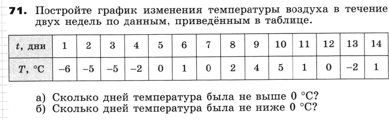 Картинка ГДЗ - задания Упражнение 71 по алгебре ГДЗ Никольский Потапов 8 класс