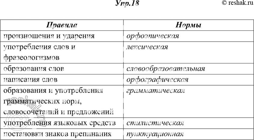 Картинка ГДЗ - Упражнение 18 ГДЗ Греков Крючков 10-11 класс по русскому языку Вариант 1