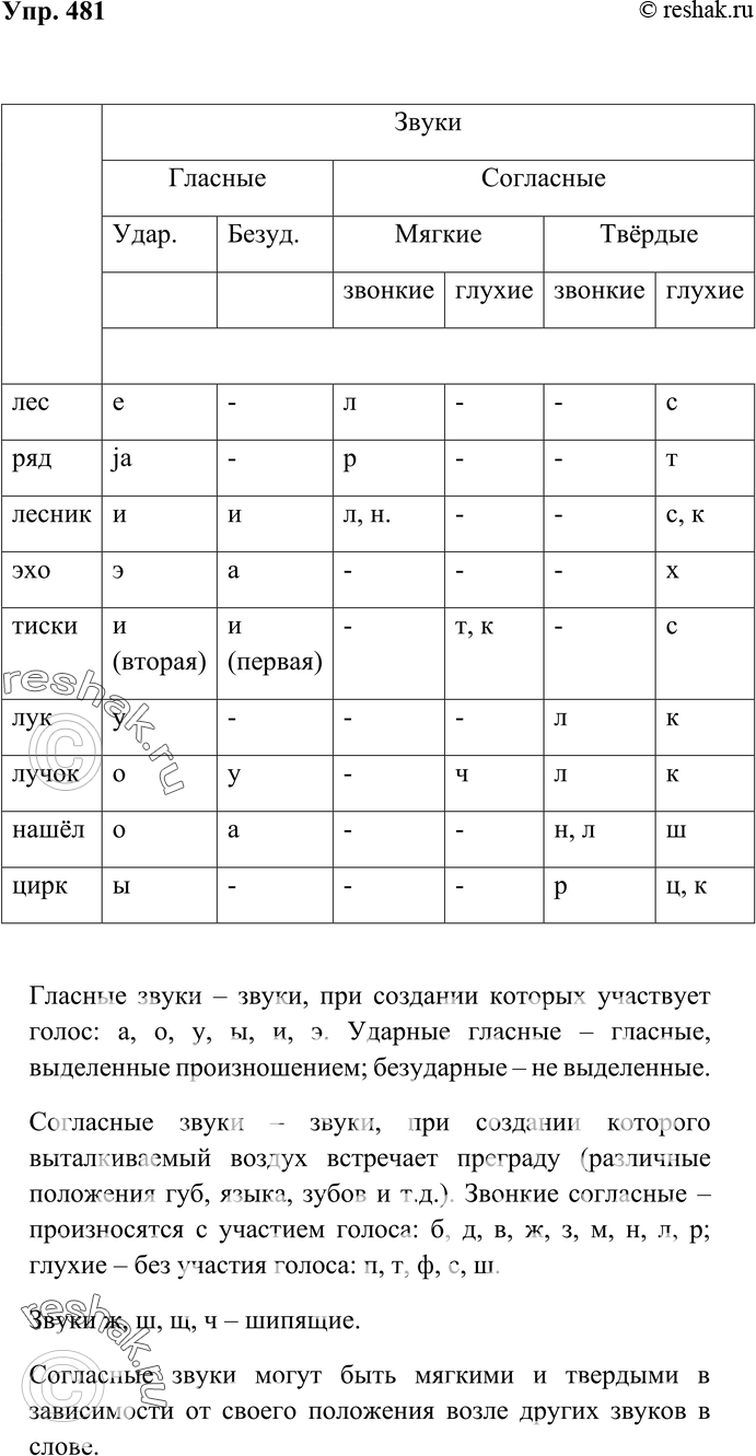 Картинка ГДЗ - Упражнение 481 по русскому языку ГДЗ Ладыженская 7 класс Вариант 1
