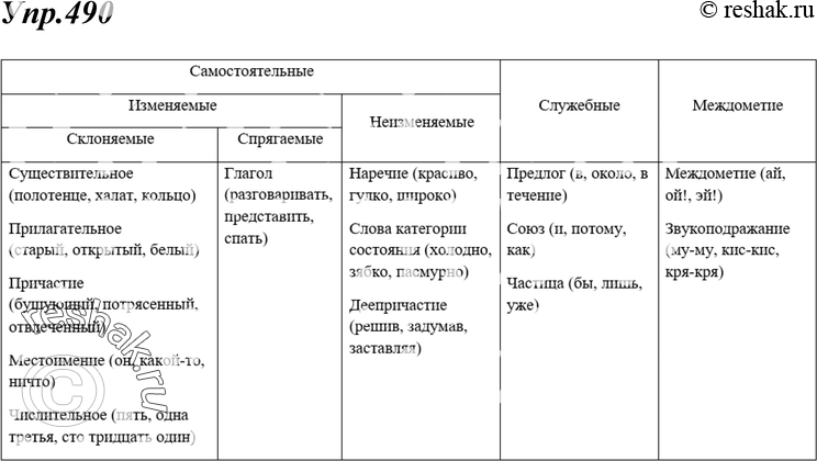 Картинка ГДЗ - Упражнение 490 по русскому языку ГДЗ Ладыженская 7 класс Вариант 1