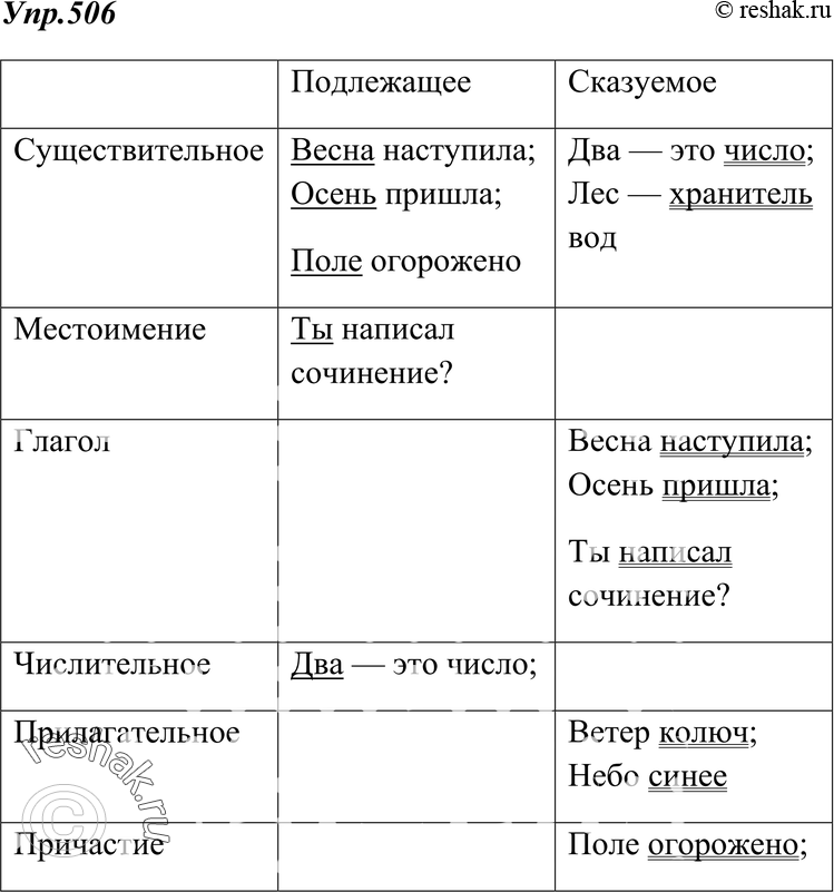 Картинка ГДЗ - Упражнение 506 по русскому языку ГДЗ Ладыженская 7 класс Вариант 1