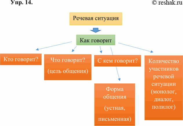 Картинка ГДЗ - Упражнение 14 по русскому языку ГДЗ Рыбченкова Александрова 7 класс Вариант 1