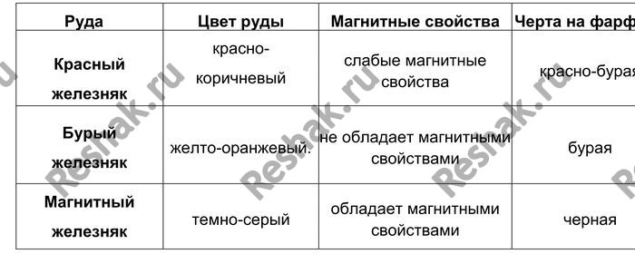 Картинка ГДЗ - Лабораторная работа 13 ГДЗ Габриелян 9 класс по химии Вариант 1